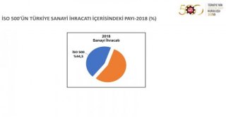 İso, Türkiyenin 500 Büyük Sanayi Kuruluşu 2018 Araştırmasını Açıkladı