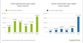 Türkiyedeki Hasarlı Araç Sayısı Artıyor