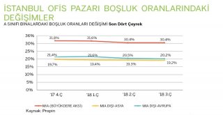 İstanbulda Büyüyen Ofis Stoku, Rekabeti Kızıştırdı