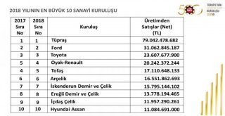 İso, Türkiyenin 500 Büyük Sanayi Kuruluşu 2018 Araştırmasını Açıkladı