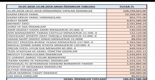 Trabzonspor Yönetimi Göreve Geldiklerinden Beri  180 Milyon Tl Ödeme Gerçekleştirdi