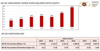 İso, Türkiyenin 500 Büyük Sanayi Kuruluşu 2018 Araştırmasını Açıkladı