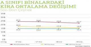 İstanbulda Ofis Kiraları Düştü, Ofislerin 3Te 1İ Boş Kaldı