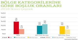 İstanbulda Ofis Kiraları Düştü, Ofislerin 3Te 1İ Boş Kaldı