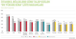 İstanbulda Ofis Kiraları Düştü, Ofislerin 3Te 1İ Boş Kaldı