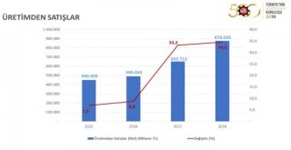 İso, Türkiyenin 500 Büyük Sanayi Kuruluşu 2018 Araştırmasını Açıkladı