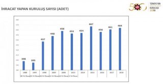 İso, Türkiyenin 500 Büyük Sanayi Kuruluşu 2018 Araştırmasını Açıkladı