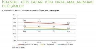 İstanbulda Büyüyen Ofis Stoku, Rekabeti Kızıştırdı