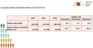 İso, Türkiyenin 500 Büyük Sanayi Kuruluşu 2018 Araştırmasını Açıkladı