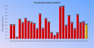 (Özel Haber) Ankaranın Su İhtiyacını Karşılayan Barajlar Sonbahar Yağışlarını Bekliyor