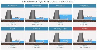 (Özel Haber) Ankaranın Su İhtiyacını Karşılayan Barajlar Sonbahar Yağışlarını Bekliyor