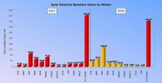 (Özel Haber) Ankaranın Su İhtiyacını Karşılayan Barajlar Sonbahar Yağışlarını Bekliyor