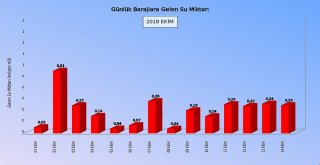 (Özel Haber) Ankaranın Su İhtiyacını Karşılayan Barajlar Sonbahar Yağışlarını Bekliyor