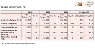 İso, Türkiyenin 500 Büyük Sanayi Kuruluşu 2018 Araştırmasını Açıkladı