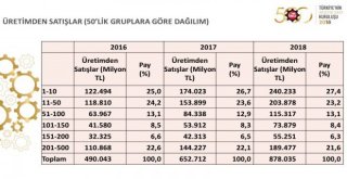 İso, Türkiyenin 500 Büyük Sanayi Kuruluşu 2018 Araştırmasını Açıkladı