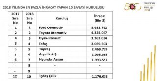 İso, Türkiyenin 500 Büyük Sanayi Kuruluşu 2018 Araştırmasını Açıkladı