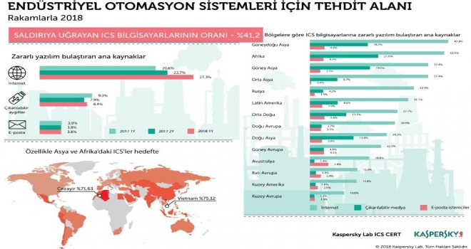 2018İn İlk Yarısında Ics Bilgisayarlarının Yüzde 40I Saldırıya Uğradı