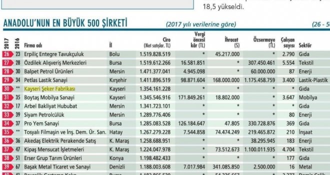 Kayseri Şeker Anadolunun En Büyük 30. Şirketi Oldu