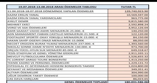 Trabzonspor Yönetimi Göreve Geldiklerinden Beri  180 Milyon Tl Ödeme Gerçekleştirdi