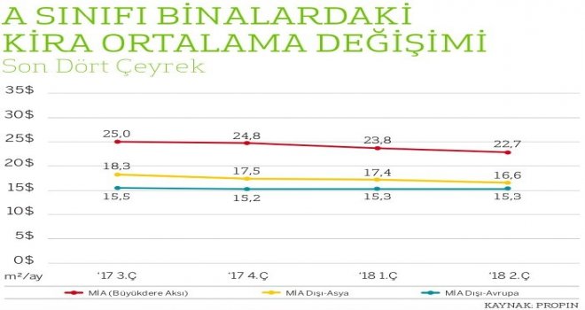 İstanbulda Ofis Kiraları Düştü, Ofislerin 3Te 1İ Boş Kaldı