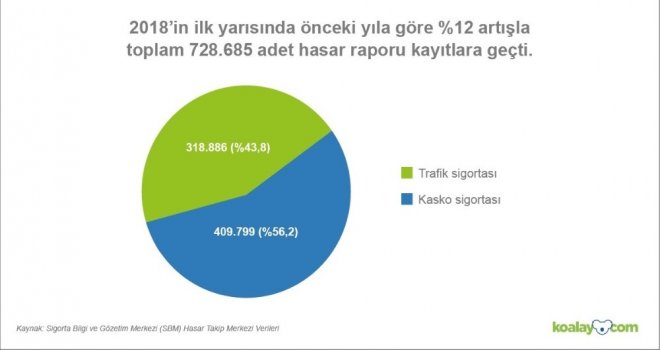 Türkiyedeki Hasarlı Araç Sayısı Artıyor