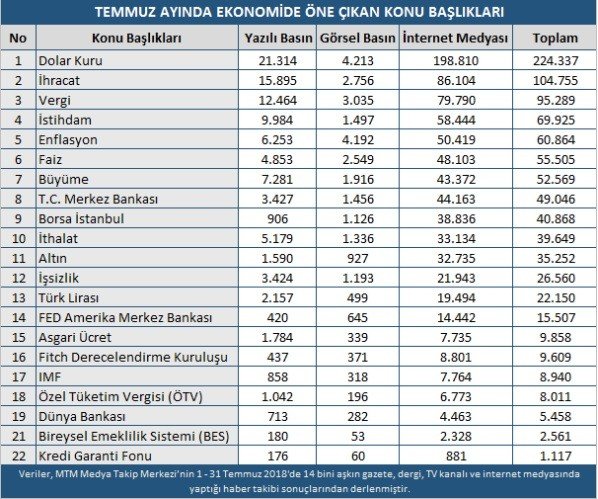 Ekonomide Temmuz Ayı Hareketli Geçti