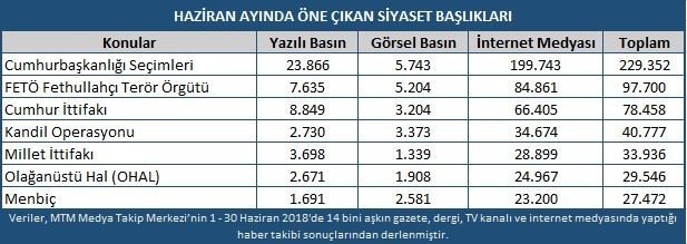 Haziran Ayında En Çok Seçim Konuşuldu